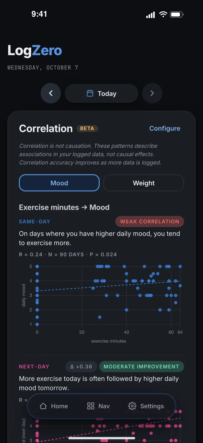 LogZero correlations — exercise minutes against mood
