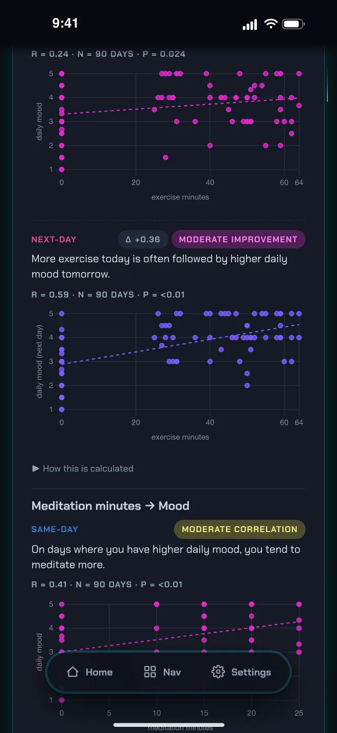 LogZero correlation detail — next-day scatter plot with trend line
