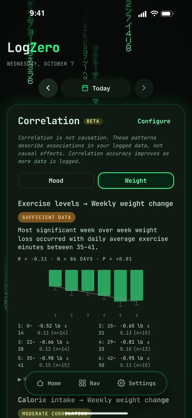 LogZero weight correlations — exercise level against weekly weight change