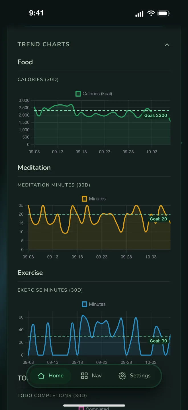 LogZero dashboard trend charts — collapsible per-tracker mini charts