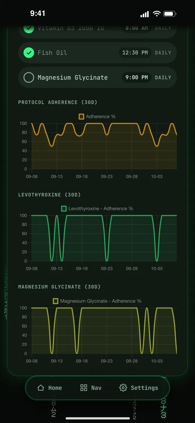 LogZero adherence charts — overall and per medication